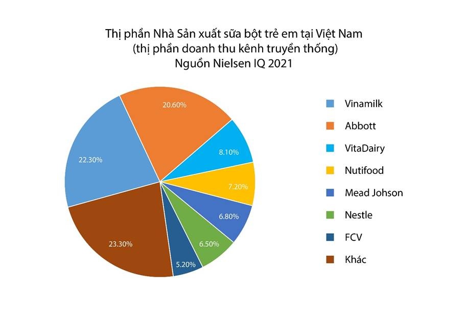 VitaDairy đứng Top 3 công ty sữa bột trẻ em lớn nhất thị trường Việt Nam