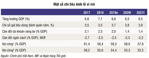 Kinh tế Việt Nam chậm lại, triển vọng vẫn tích cực