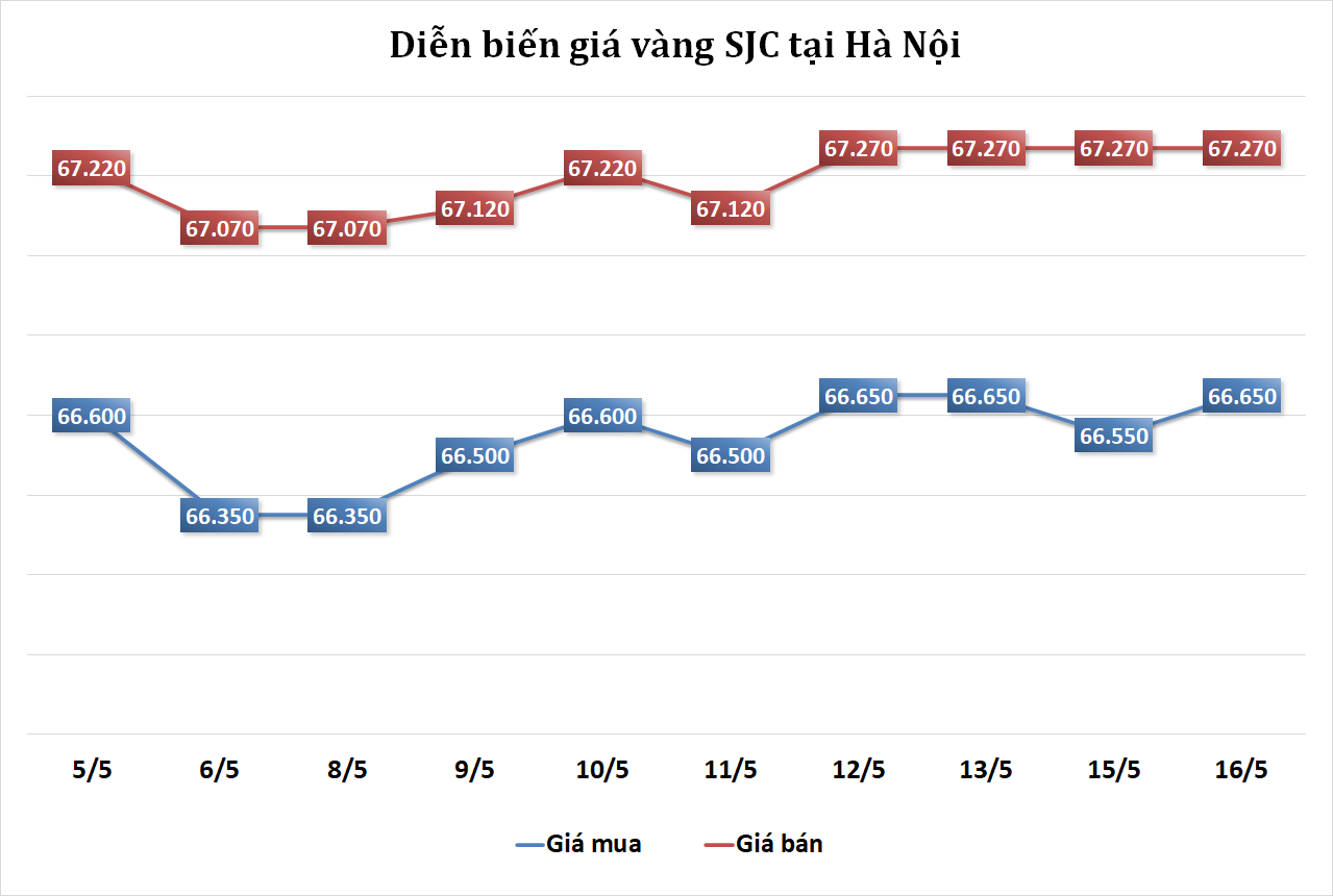 Thị trường vàng sáng 16/5: Ít thay đổi khi thị trường chờ đợi tín hiệu từ cuộc họp về trần nợ công Thị trường vàng sáng 16/5: Ít thay đổi, chờ thỏa thuận trần nợ công