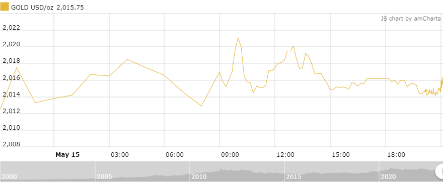 Thị trường vàng sáng 16/5: Ít thay đổi khi thị trường chờ đợi tín hiệu từ cuộc họp về trần nợ công Thị trường vàng sáng 16/5: Ít thay đổi, chờ thỏa thuận trần nợ công