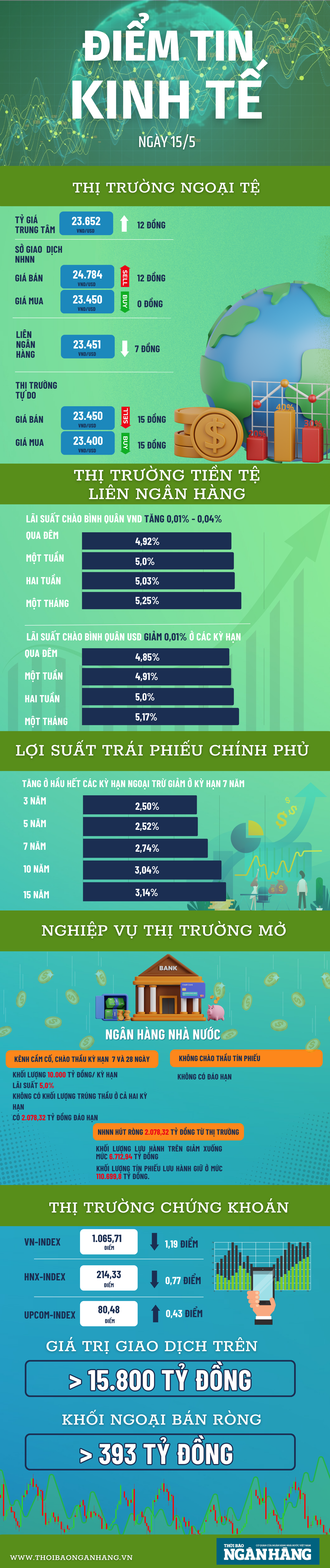 [Infographic] Điểm lại thông tin kinh tế ngày 15/5