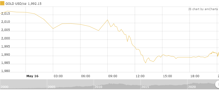 Thị trường vàng sáng 17/5: Chịu áp lực lớn từ đồng USD Thị trường vàng sáng 17/5: Chịu áp lực lớn từ đồng USD