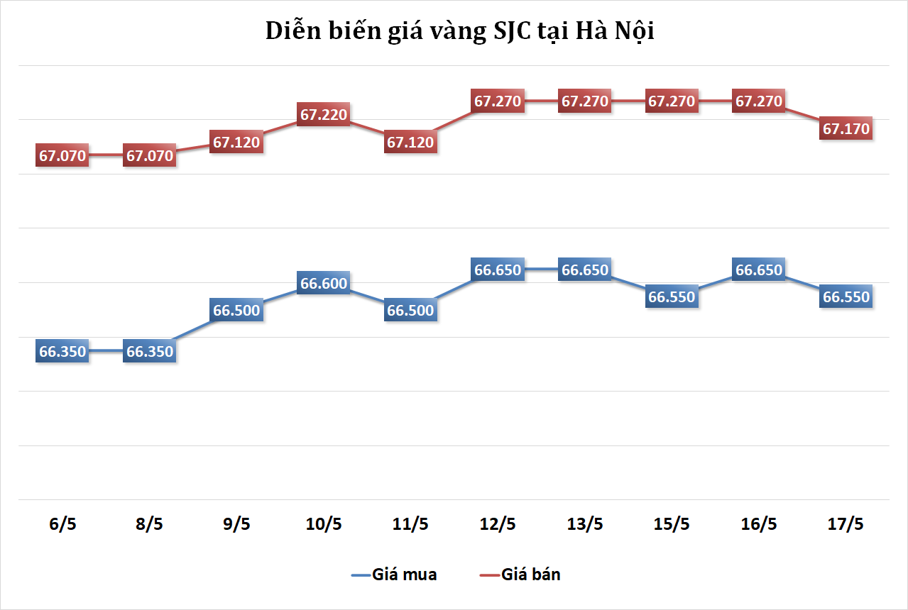 Thị trường vàng sáng 17/5: Chịu áp lực lớn từ đồng USD Thị trường vàng sáng 17/5: Chịu áp lực lớn từ đồng USD
