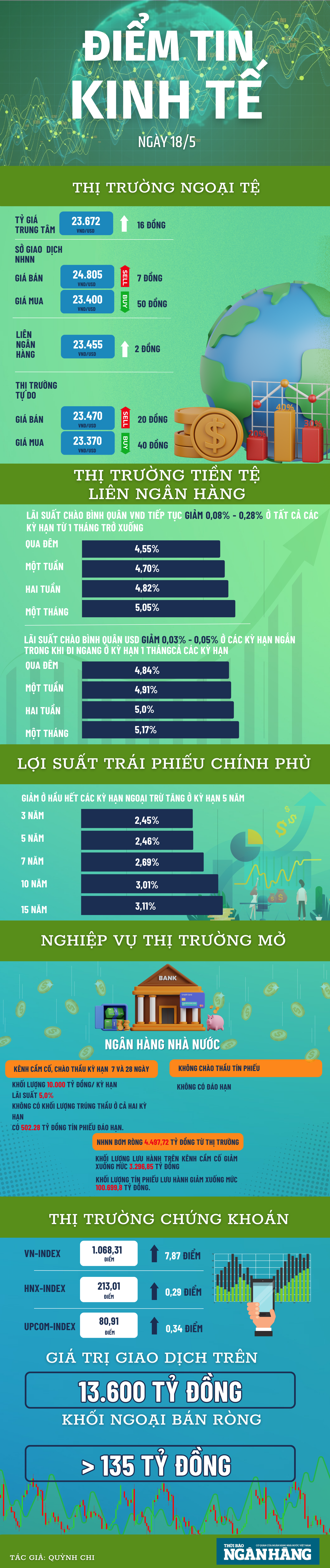 [Infographic] Điểm lại thông tin kinh tế ngày 18/5