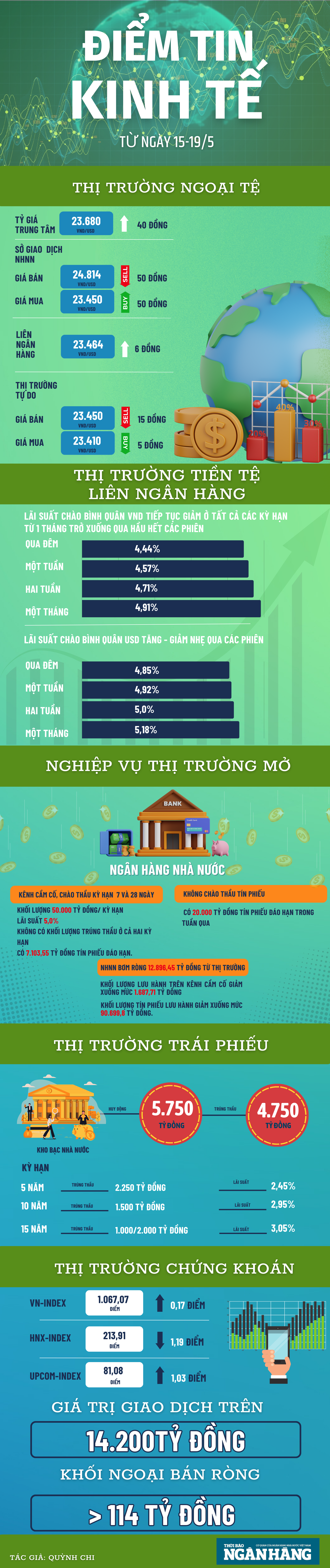 [Infographic] Thông tin kinh tế tuần từ 15-19/5