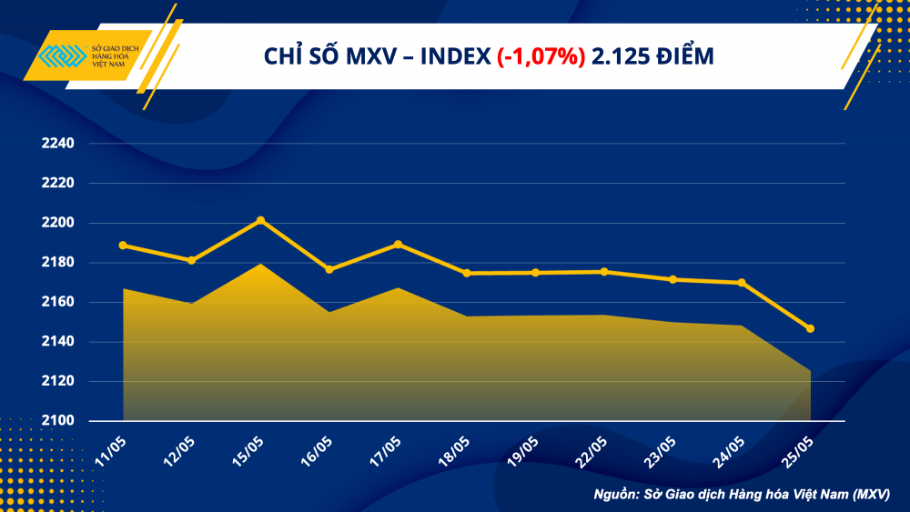 Lực bán được thúc đẩy, giá dầu thô và cà phê quay đầu giảm
