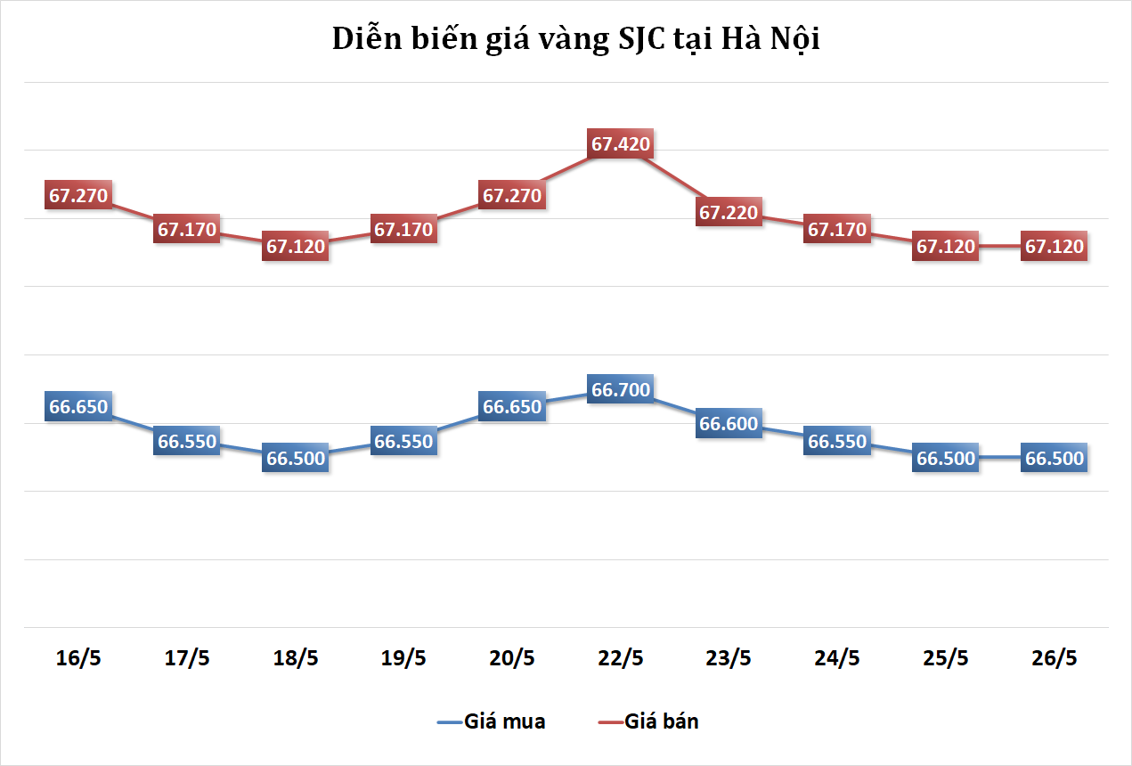 Thị trường vàng sáng 26/5: Vẫn ở trong thế bất lợi