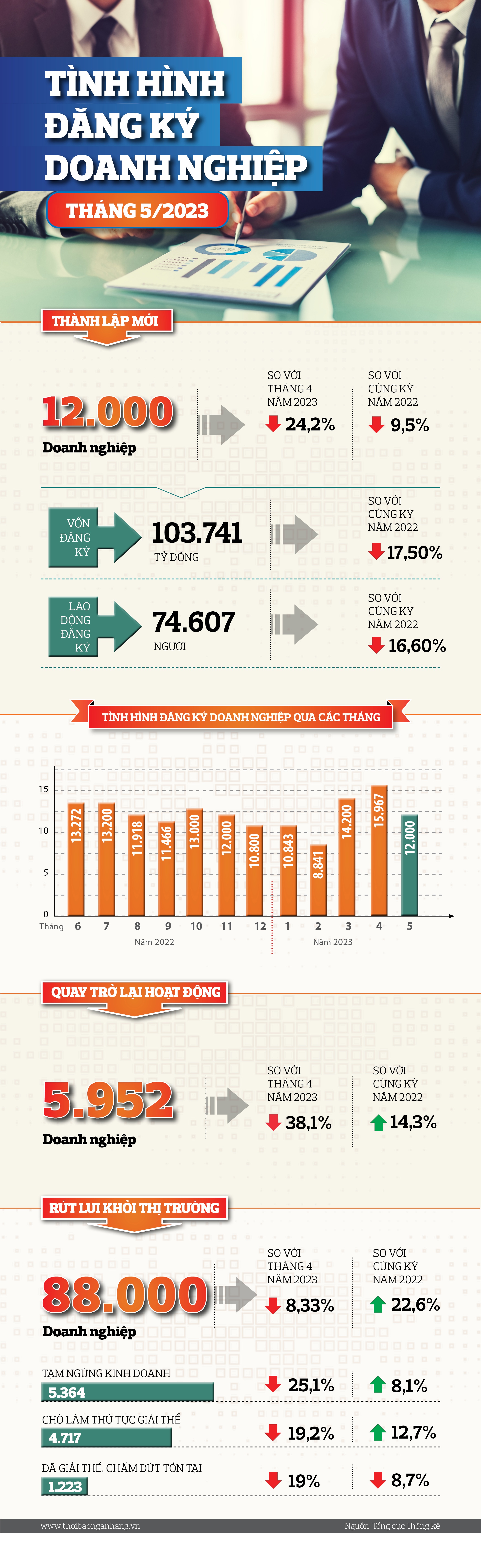 [Infographic] Đăng ký doanh nghiệp tháng 5/2023