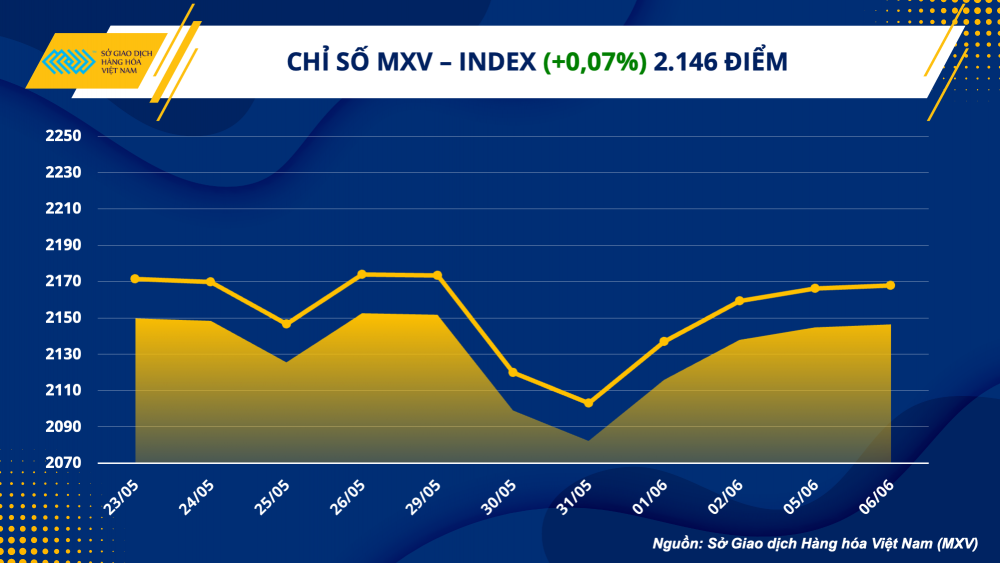 Giá hàng hóa nguyên liệu giằng co, dòng tiền đầu tư tăng ổn định