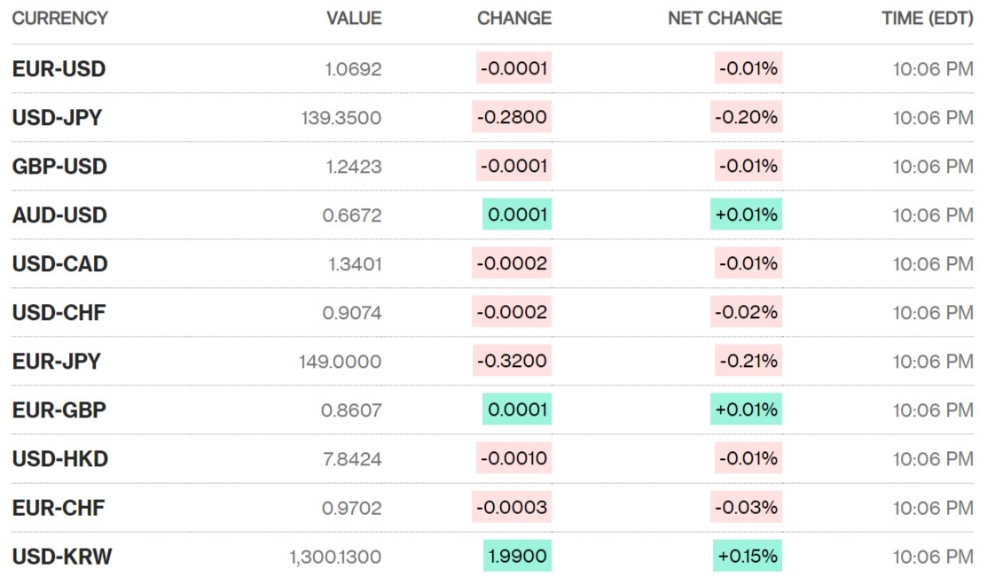 Tỷ giá sáng 7/6: Tỷ giá trung tâm giảm trở lại