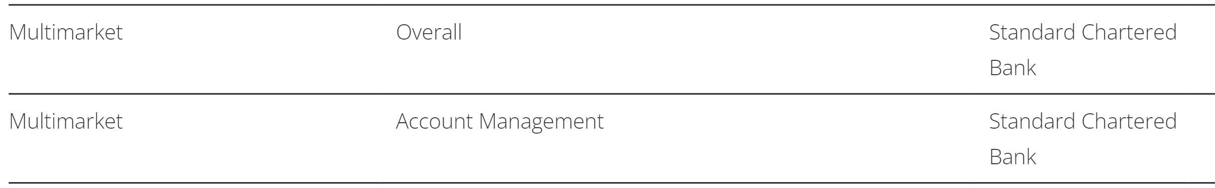 Standard Chartered Việt Nam nhận giải thưởng Ngân hàng có dịch vụ tốt nhất