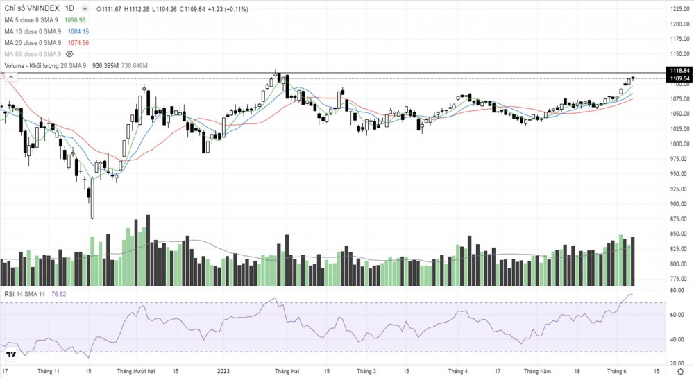 Cổ phiếu thép, bất động sản hồi phục, VN-Index tăng hơn 1 điểm