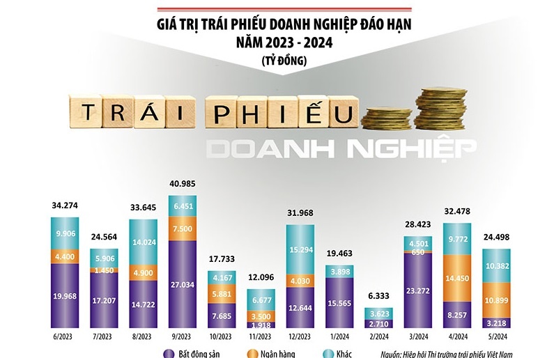 5 tháng đầu năm phát hành trái phiếu doanh nghiệp giảm 70% 5 tháng đầu năm phát hành trái phiếu doanh nghiệp giảm 70%