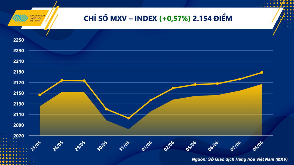 Giá cà phê tăng “sốc”, chỉ số hàng hóa  MXV-Index tăng phiên thứ sáu