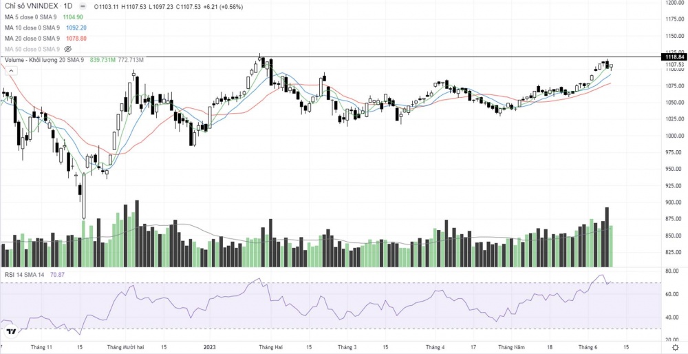 Hồi phục mạnh cuối phiên, VN-Index tăng 6,21 điểm