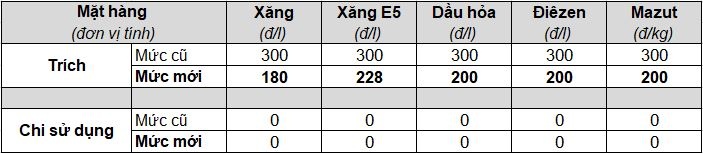 Các mức trích lập và chi Quỹ bình ổn giá xăng dầu thực hiện từ 15h ngày 12/6/2023