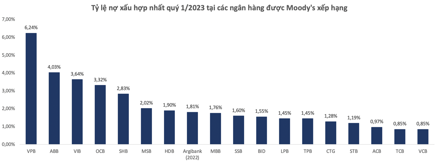 Moody’s xếp hạng tín nhiệm HDBank mức B1, tỷ lệ nợ xấu thấp và hiệu quả hoạt động cao Moody’s xếp hạng tín nhiệm HDBank mức B1, tỷ lệ nợ xấu thấp và hiệu quả hoạt động cao