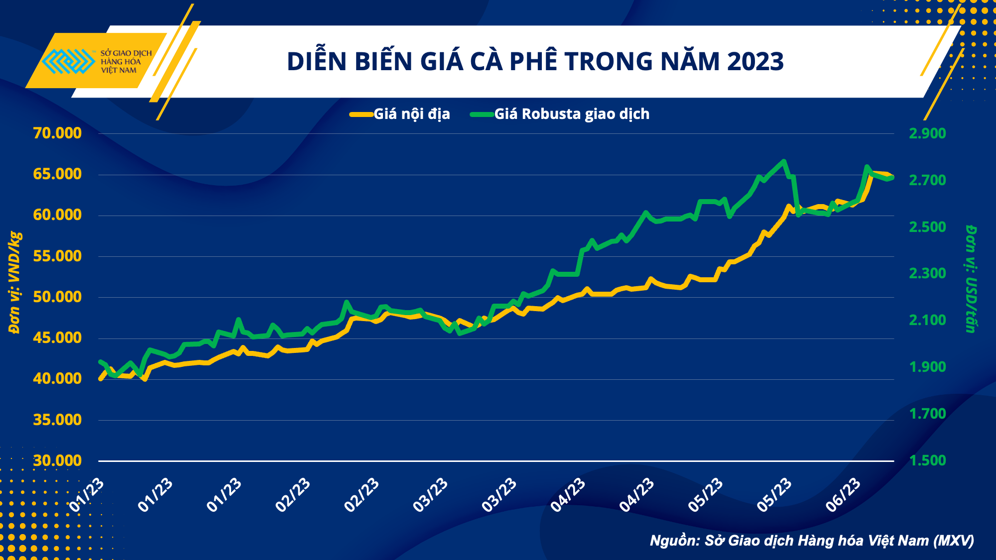 Cà phê Việt thách thức vùng giá mới