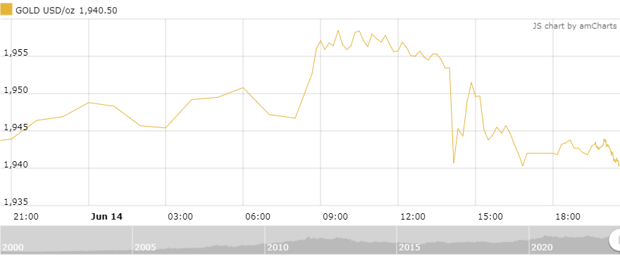 Thị trường vàng sáng 15/6: Ít biến động sau quyết định lãi suất của Fed