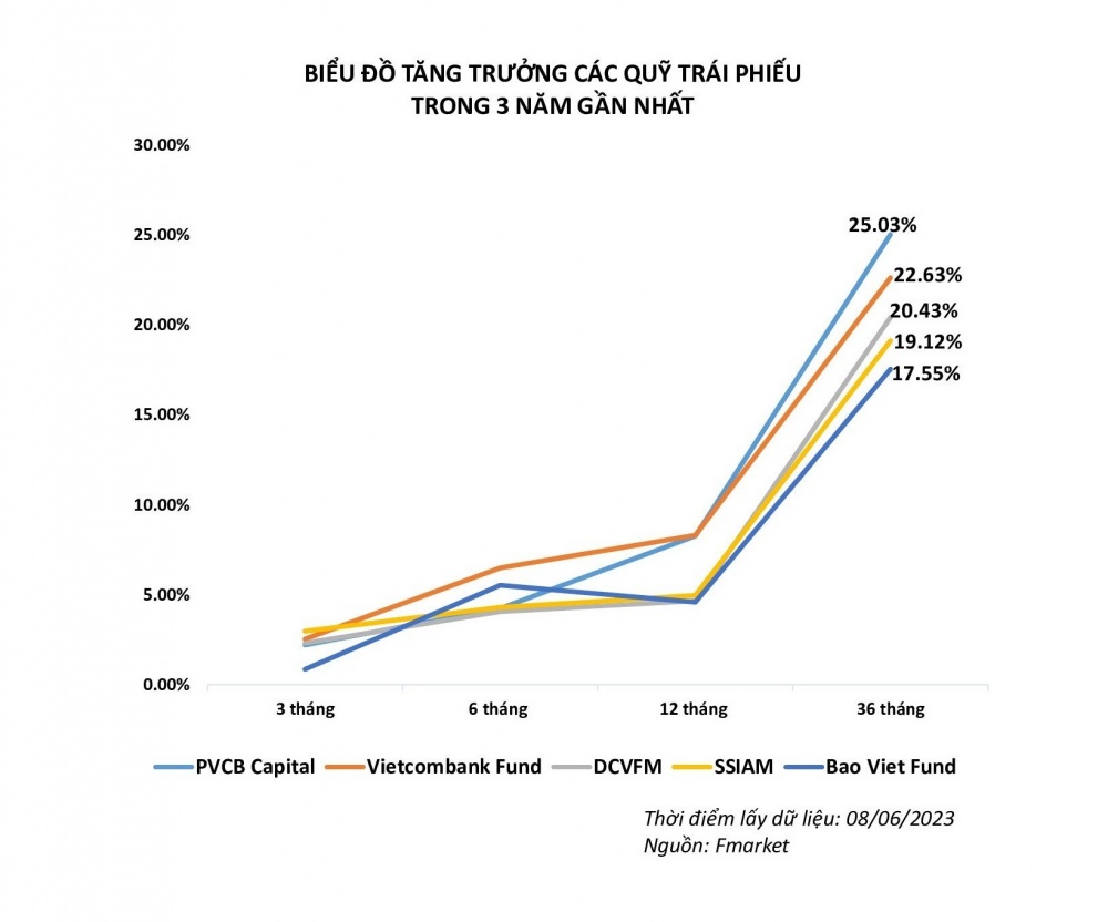 Quỹ mở đầu tư trái phiếu PVBF đạt tỷ lệ tăng trưởng hơn 25% trong 3 năm gần nhất