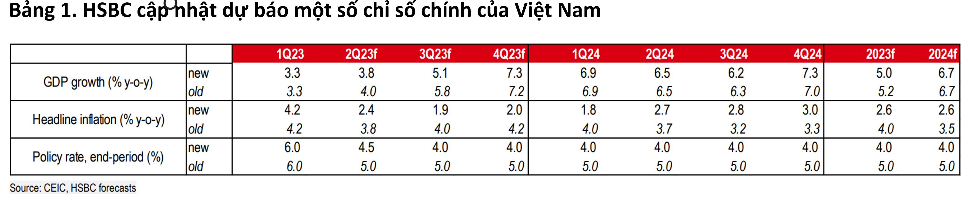 HSBC hạ dự báo tăng trưởng kinh tế năm 2023 xuống 5,0%, lạm phát xuống 2,6%