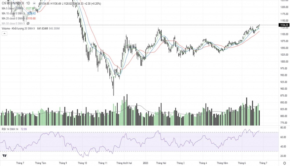 Nhóm vận tải biển dậy sóng, VN-Index duy trì xu hướng tăng Nhóm vận tải biển dậy sóng, VN-Index duy trì xu hướng tăng