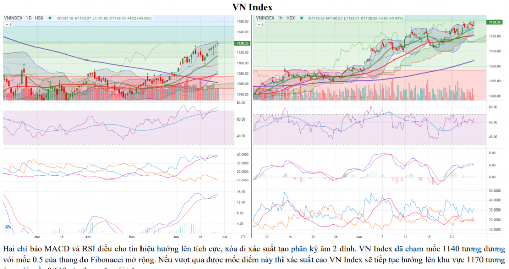 Nhóm ngân hàng giúp VN-Index bật tăng 4 điểm về cuối phiên Nhóm ngân hàng giúp VN-Index bật tăng 4 điểm về cuối phiên