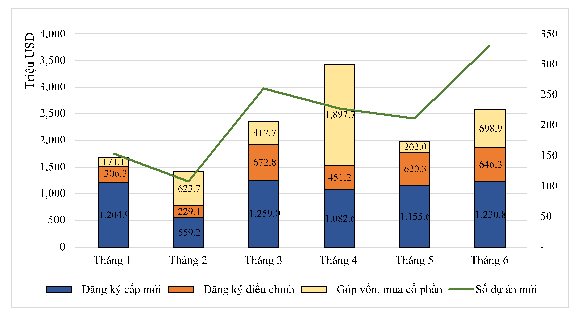 Giải ngân vốn FDI đạt 10,02 tỷ USD trong 6 tháng, tăng 0,5% so với cùng kỳ
