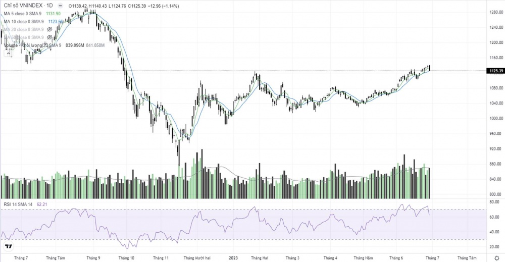 Bán mạnh toàn thị trường, VN-Index mất gần 13 điểm