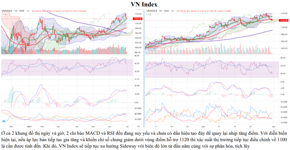 Mất 5,21 điểm, VN-Index vẫn được kỳ vọng sớm hồi phục Mất 5,21 điểm, VN-Index vẫn được kỳ vọng sớm hồi phục