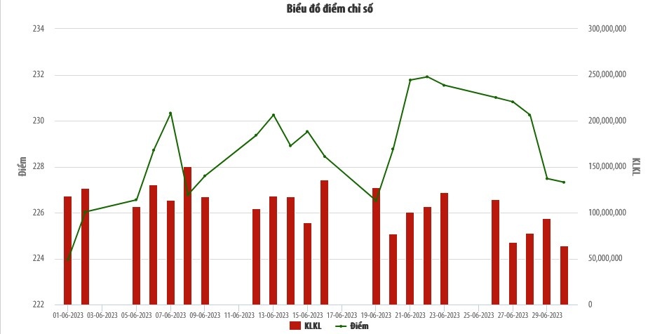 HNX-Index đóng cửa ở mức cao nhất kể từ đầu năm với 231,91 điểm HNX-Index đóng cửa ở mức cao nhất kể từ đầu năm với 231,91 điểm