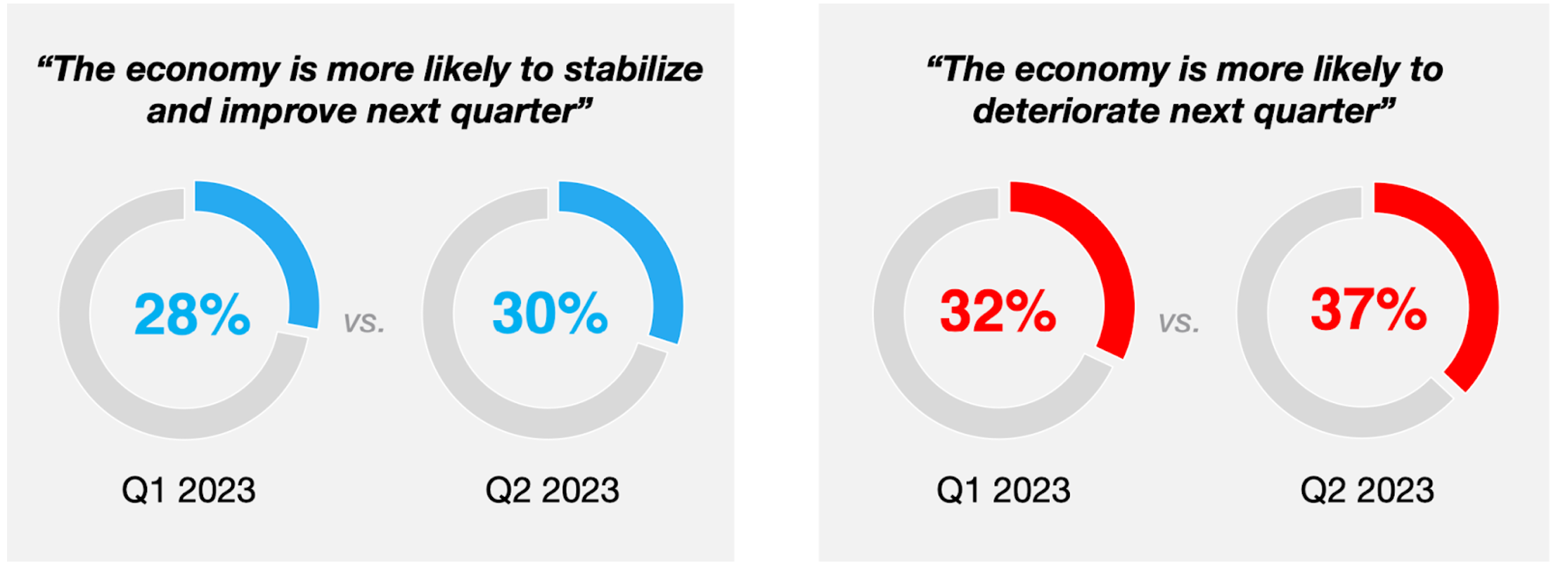 Điều kiện thị trường khó khăn, chỉ số BCI quý 2 tiếp tục đà giảm nhẹ Điều kiện thị trường khó khăn, chỉ số BCI quý 2 tiếp tục đà giảm nhẹ