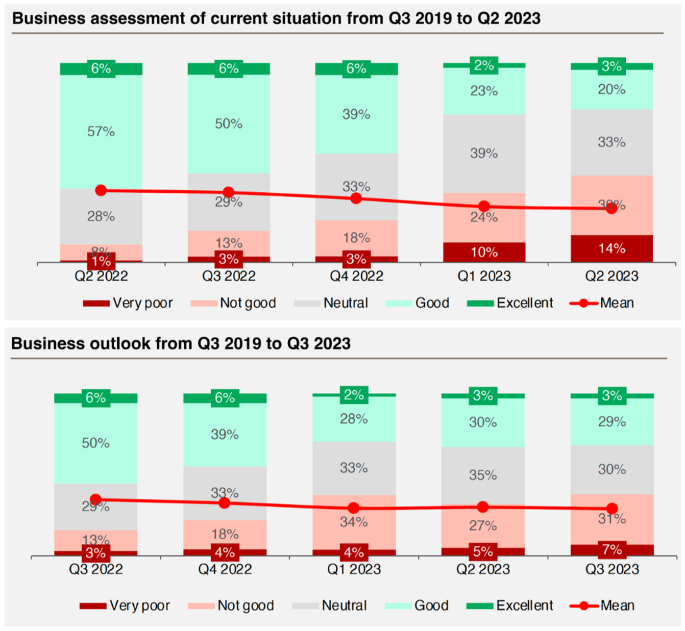 Điều kiện thị trường khó khăn, chỉ số BCI quý 2 tiếp tục đà giảm nhẹ Điều kiện thị trường khó khăn, chỉ số BCI quý 2 tiếp tục đà giảm nhẹ