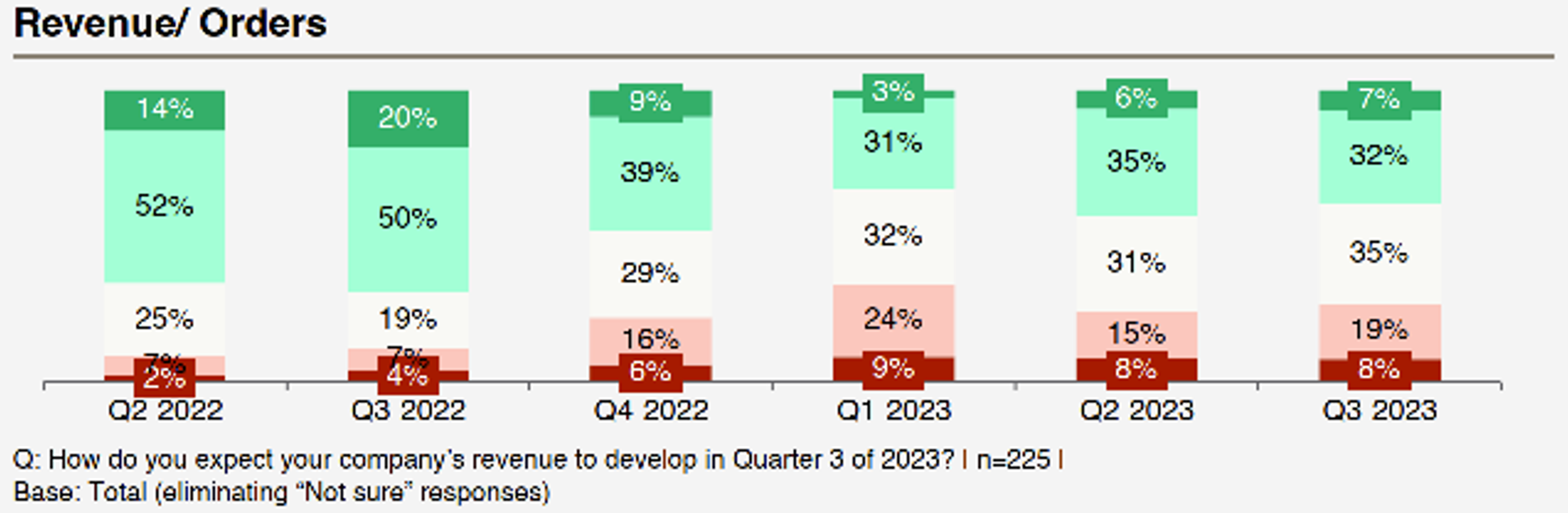 Điều kiện thị trường khó khăn, chỉ số BCI quý 2 tiếp tục đà giảm nhẹ Điều kiện thị trường khó khăn, chỉ số BCI quý 2 tiếp tục đà giảm nhẹ