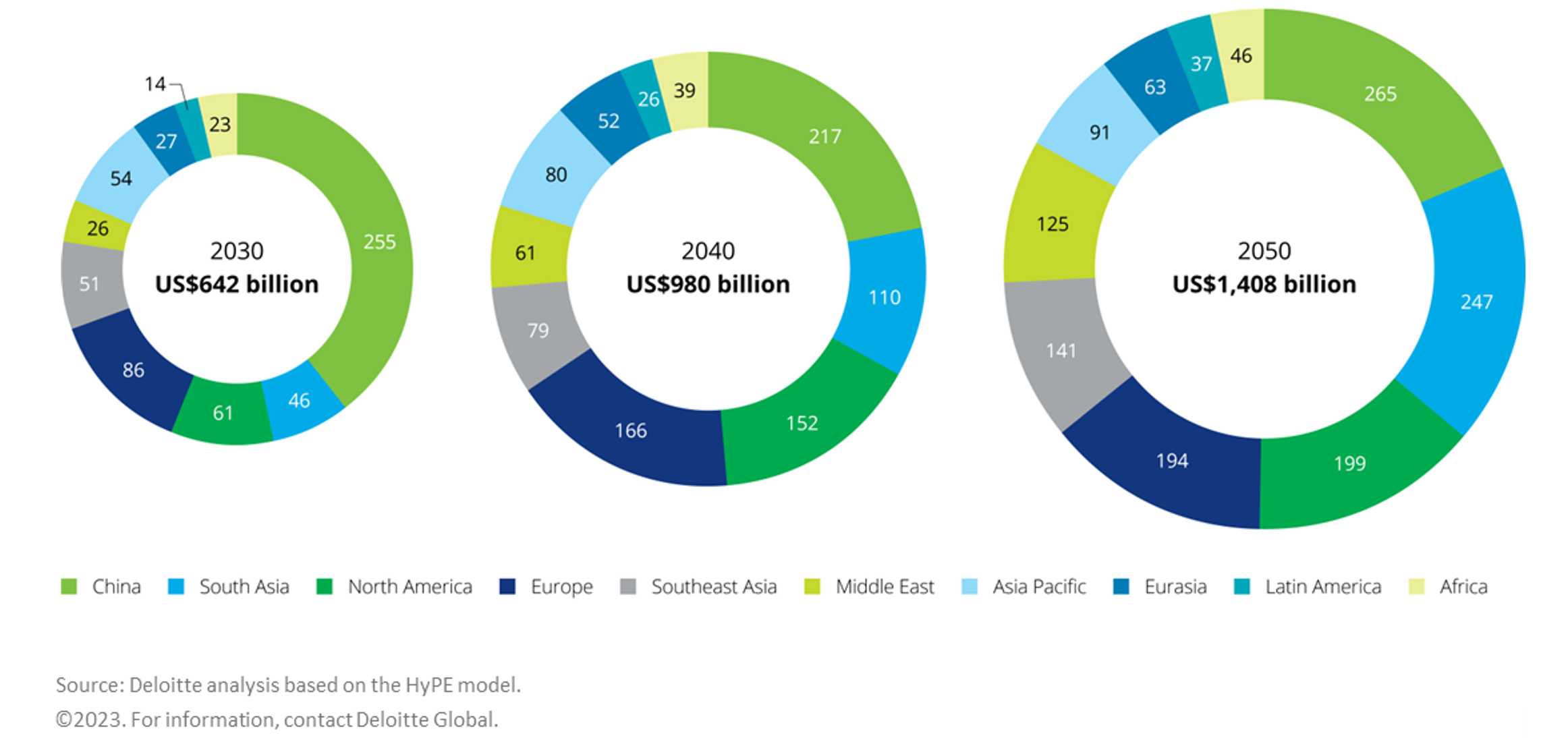 Quy mô thị trường hydro sạch (tỷ USD/năm), 2030-2050