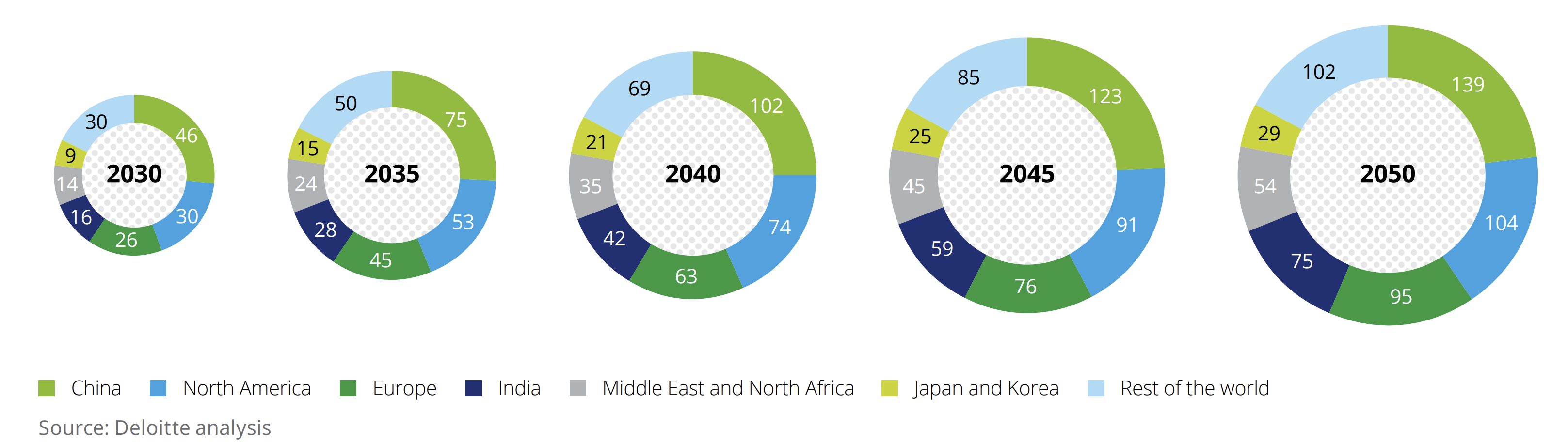 Ước tính nhu cầu các khu vực đối với hydro sạch, 2030 đến 2050 (MtH2eq)