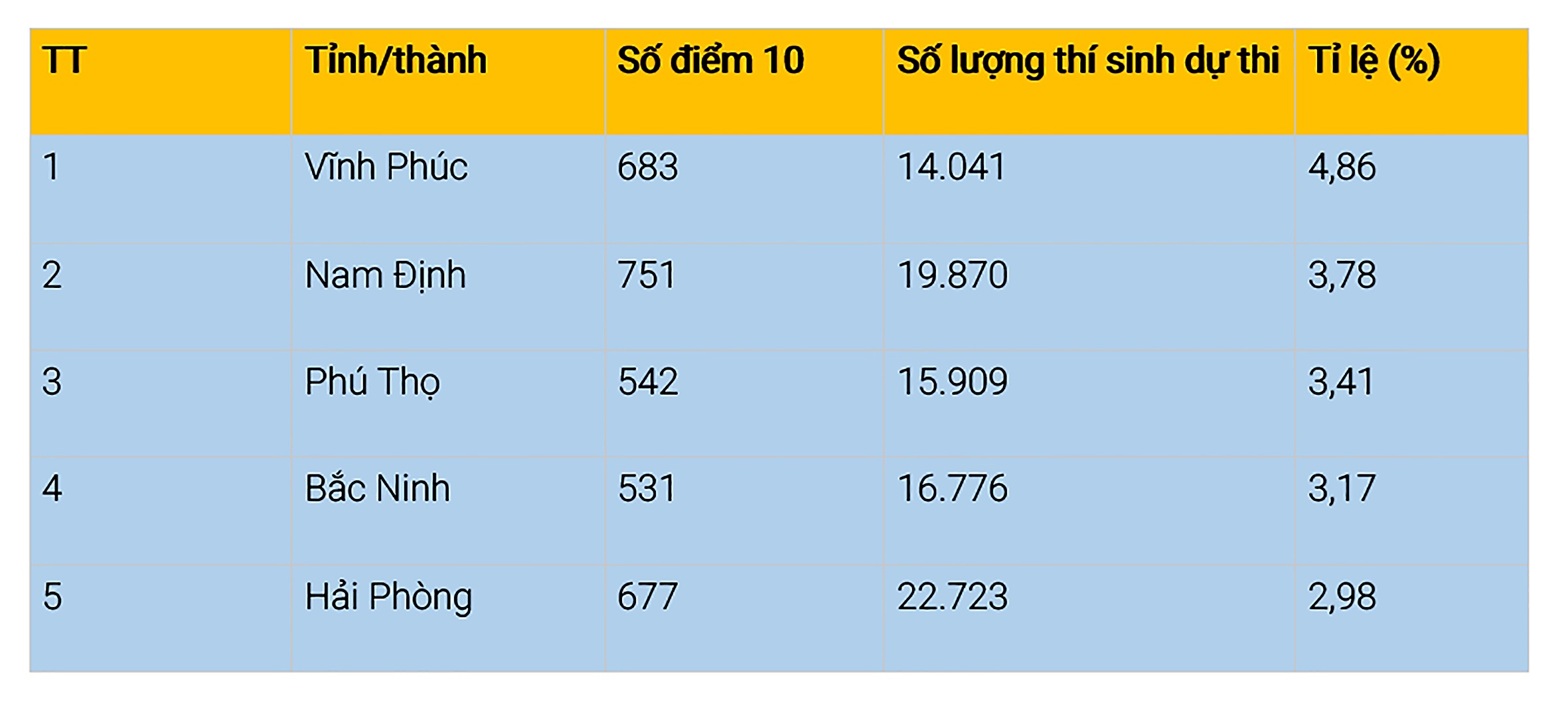 Những góc nhìn từ ngôi vị quán quân trong kỳ thi THPT của Vĩnh Phúc