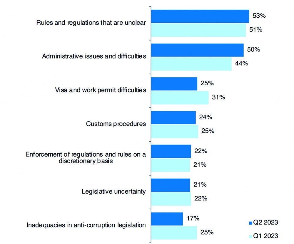 Thủ tục hành chính rườm rà là những rào cản chính hạn chế hoạt động của các doanh nghiệp (theo Khảo sát BCI quý II của EuroCham)