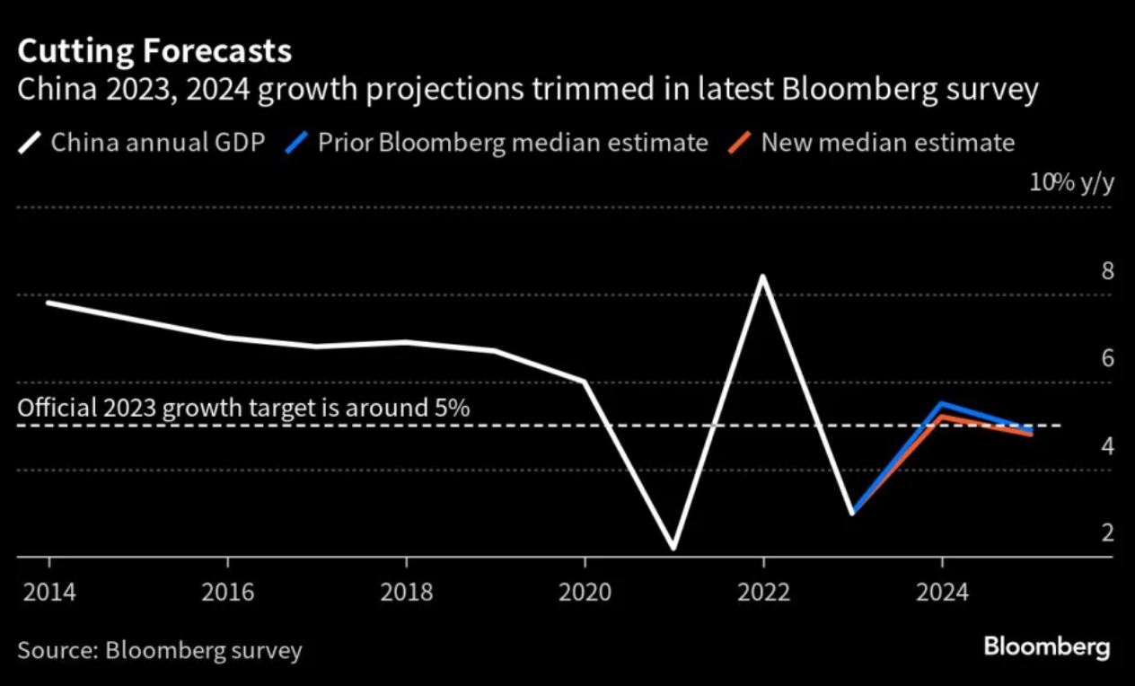 Triển vọng kinh tế của Trung Quốc đang xấu đi