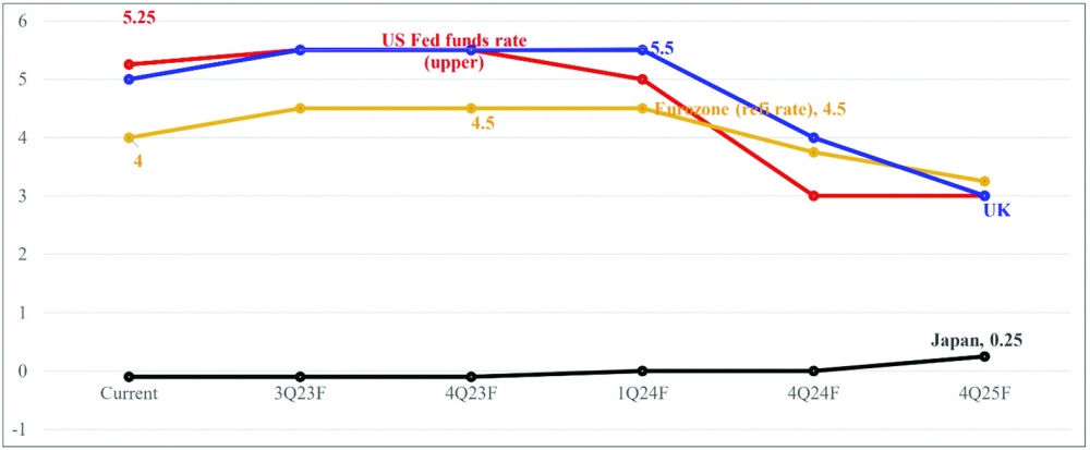 Dự báo lãi suất điều hành của NHTW các nước phát triển 2023-2025 (%/năm). Nguồn: BIDV Research
