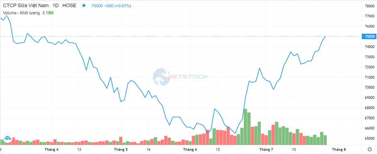  Nguồn: VietstockFinance