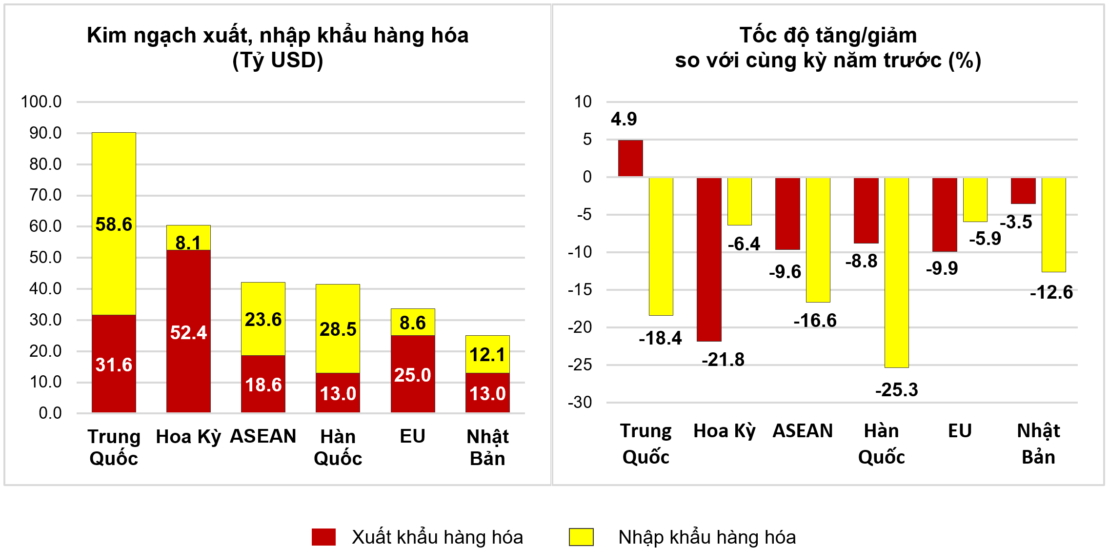 Thị trường xuất, nhập khẩu hàng hoá chủ yếu 7 tháng năm 2023 Thị trường xuất, nhập khẩu hàng hoá chủ yếu 7 tháng năm 2023