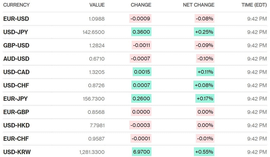 Tỷ giá sáng 1/8: Tỷ giá trung tâm giảm nhẹ