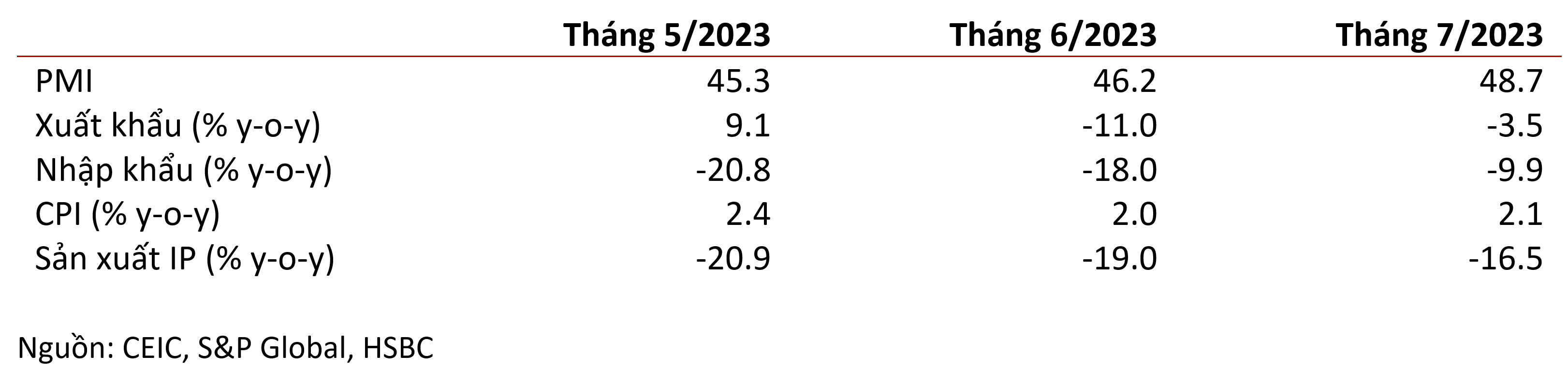 Tóm tắt các chỉ số kinh tế chính gần đây
