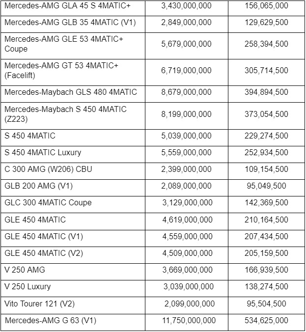 Mercedes-Benz giảm giá loạt xe tại Việt Nam
