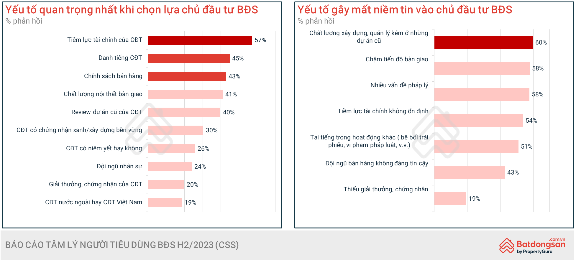 Xu hướng của người mua khi lựa chọn chủ đầu tư bất động sản