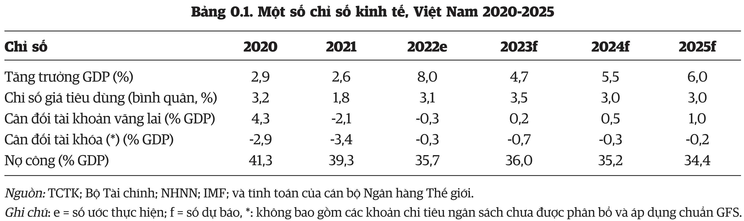 WB dự báo tăng trưởng kinh tế Việt Nam chậm lại, ở mức 4,7% năm 2023