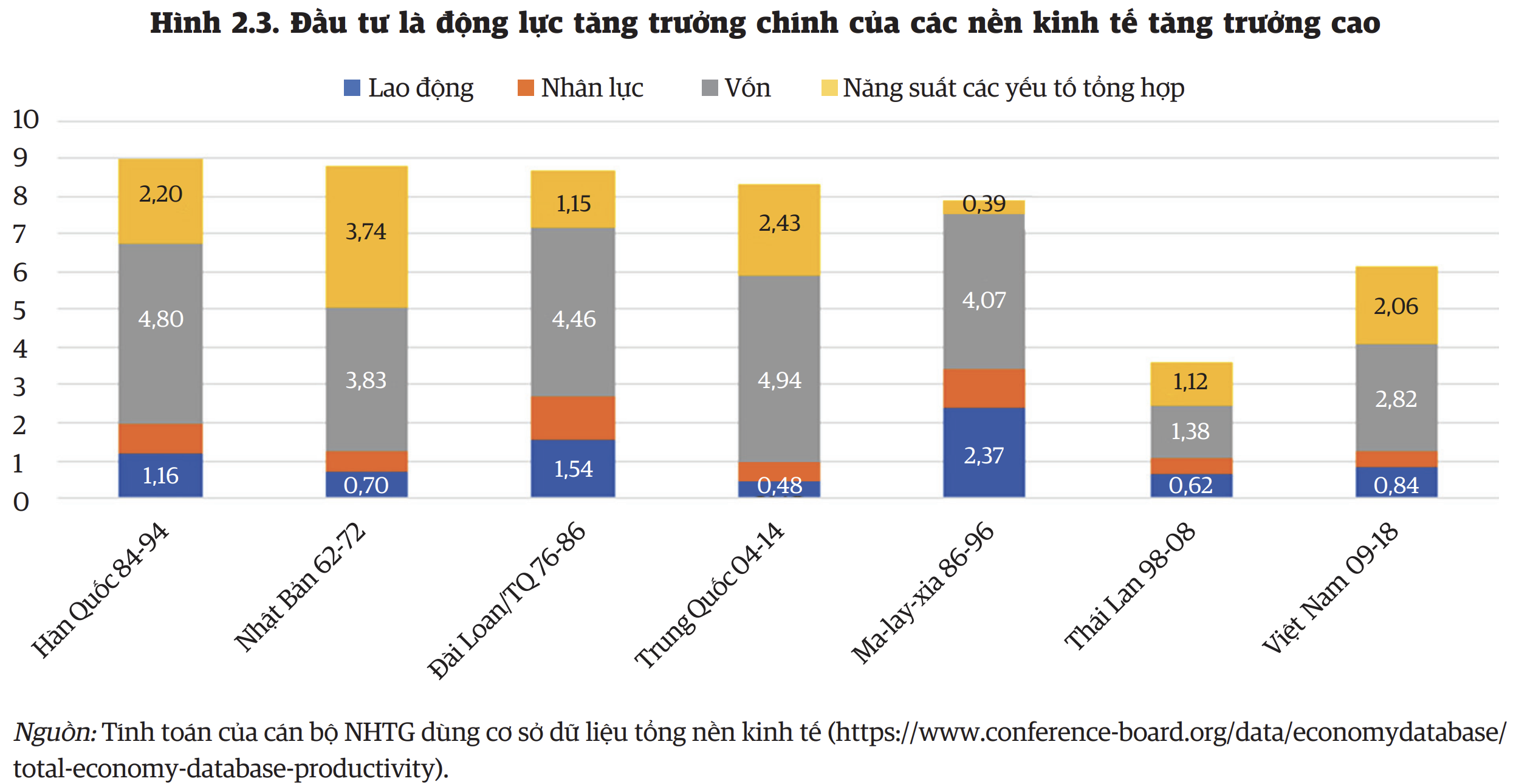 WB dự báo tăng trưởng kinh tế Việt Nam chậm lại, ở mức 4,7% năm 2023