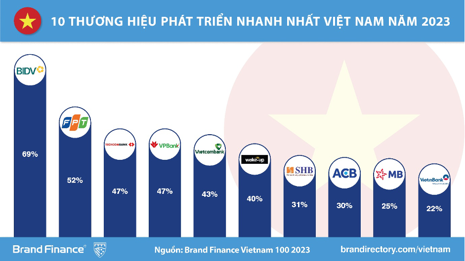 Nhiều ngân hàng nằm trong Top các thương hiệu mạnh và giá trị nhất năm 2023