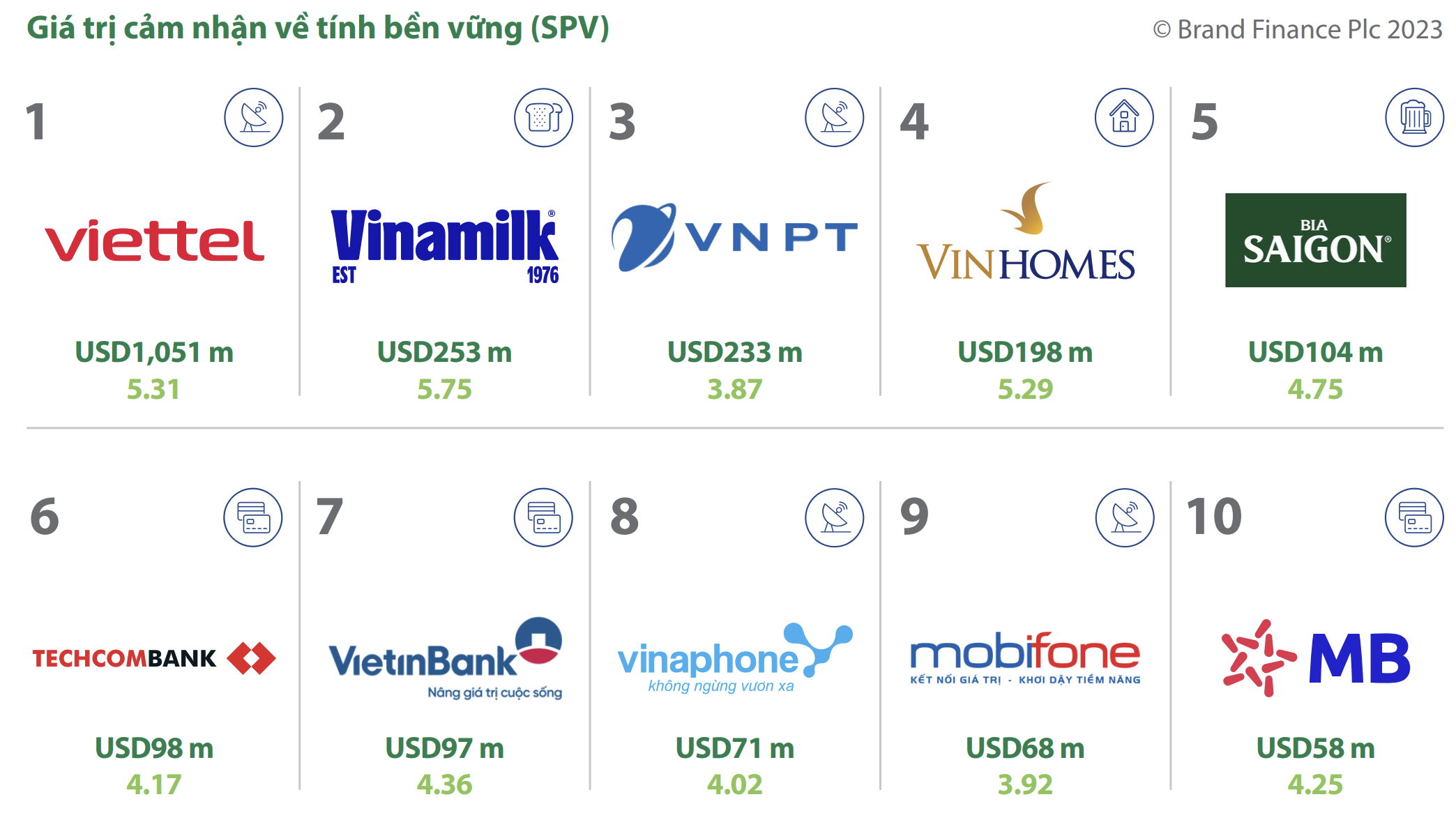 Nhiều ngân hàng nằm trong Top các thương hiệu mạnh và giá trị nhất năm 2023